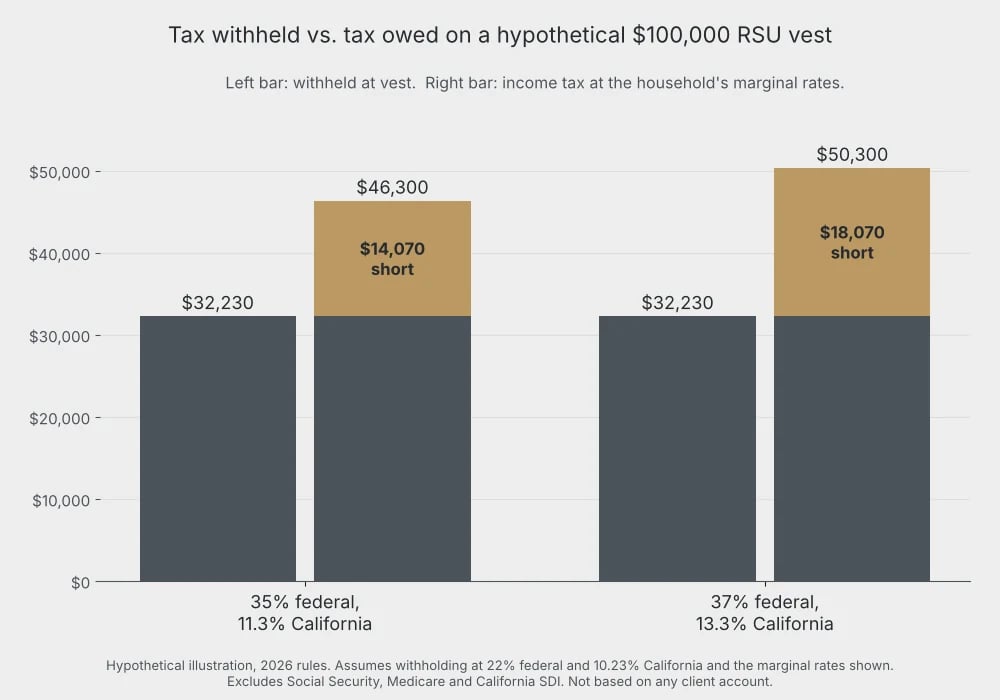 Bar chart of a hypothetical $100,000 RSU vest: $32,230 withheld against $46,300 or $50,300 of income tax owed.
